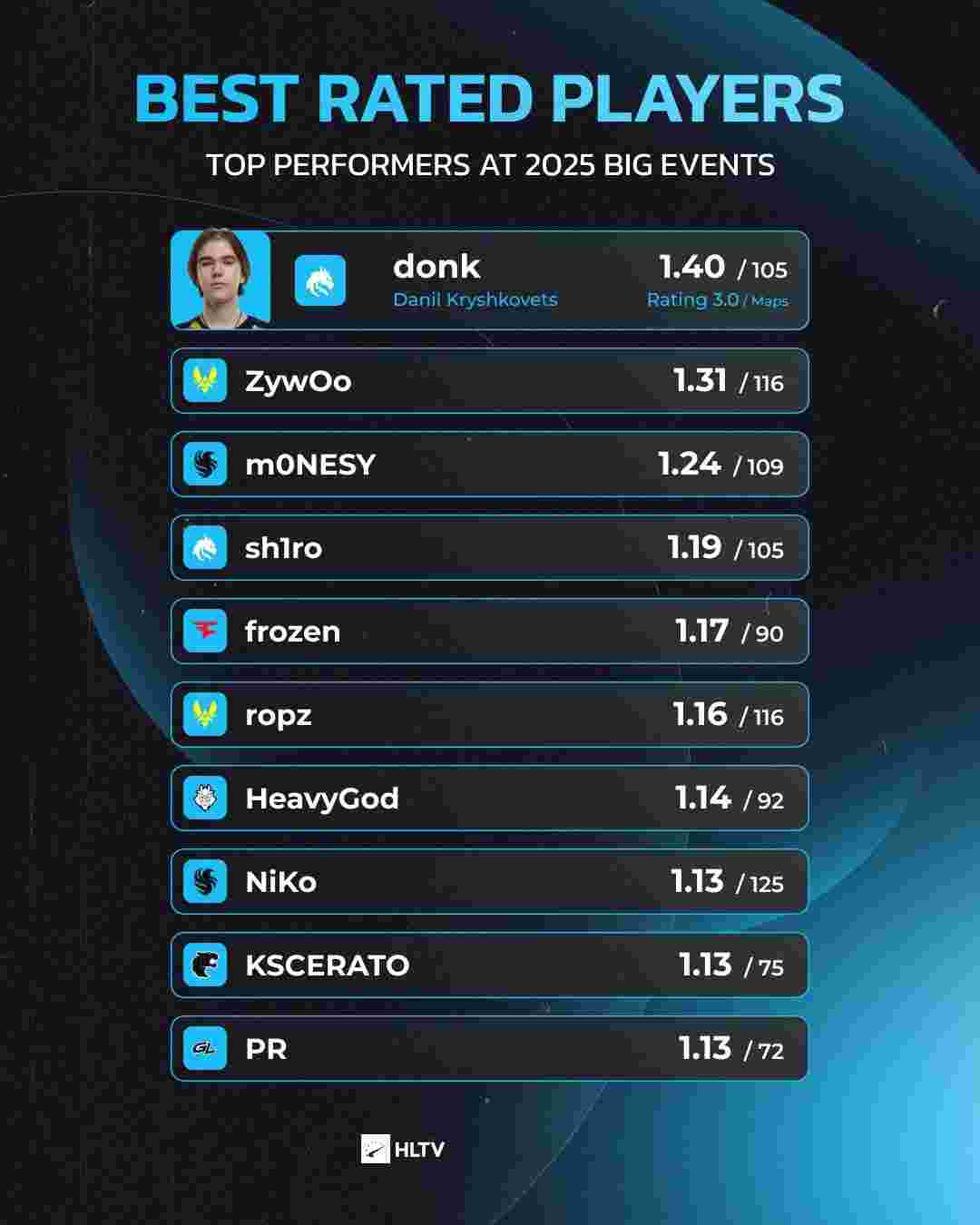 星空金克丝在后期掌控了比赛， Saber 辛德拉突然阵亡， Oh My God 扳平了比分